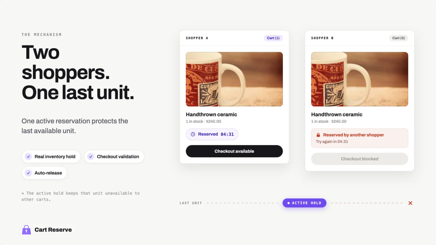 Two Shopify shoppers compete for one unit while Cart Reserve protects the active inventory reservation